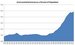 Click image for larger version. 

Name:	800px-Incarcerated_Americans_as_a_Percent_of_Population.jpg 
Views:	104 
Size:	29.7 KB 
ID:	732347