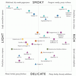 Click image for larger version. 

Name:	the-single-malt-flavor-map.gif 
Views:	108 
Size:	37.2 KB 
ID:	600133