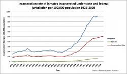Click image for larger version. 

Name:	800px-U.S._incarceration_rates_1925_onwards.jpg 
Views:	106 
Size:	23.1 KB 
ID:	732348