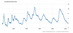 Click image for larger version. 

Name:	united-states-unemployment-rate.png 
Views:	45 
Size:	42.1 KB 
ID:	1077919