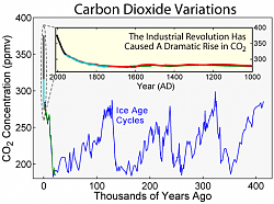 Click image for larger version. 

Name:	carbon_dioxide_400kyr_958.png 
Views:	989 
Size:	22.2 KB 
ID:	82030