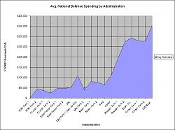 Click image for larger version. 

Name:	avg-national-defense-spending-by-admin.jpg 
Views:	38 
Size:	97.4 KB 
ID:	376656