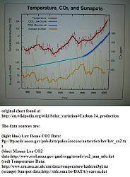 Click image for larger version. 

Name:	temp_co2_and_sunspots_334.jpg 
Views:	754 
Size:	54.9 KB 
ID:	87649