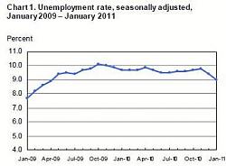 Click image for larger version. 

Name:	Unemployment Rate-2011-01a.jpg 
Views:	55 
Size:	24.5 KB 
ID:	449458