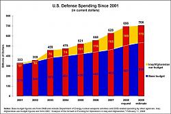 Click image for larger version. 

Name:	defense_spending_since_2001.jpg 
Views:	36 
Size:	75.8 KB 
ID:	376655