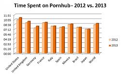 Click image for larger version. 

Name:	pornhub-visit-duration-countries-2012-2013-graph.jpg 
Views:	339 
Size:	38.6 KB 
ID:	661038