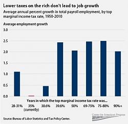 Click image for larger version. 

Name:	gdp & tax rates.jpg 
Views:	95 
Size:	39.2 KB 
ID:	485669