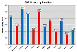 Click image for larger version. 

Name:	gdpgrowthprez.jpg 
Views:	70 
Size:	32.8 KB 
ID:	1075965