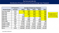 Click image for larger version. 

Name:	675px-1-Distribution_of_Impact_per_Taxpayer_v1.png 
Views:	65 
Size:	98.0 KB 
ID:	1260302