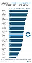 Click image for larger version. 

Name:	tax-as-percentage-of-gdp-oecd.png.jpg 
Views:	72 
Size:	401.2 KB 
ID:	1263038