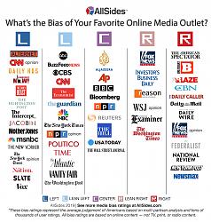 Click image for larger version. 

Name:	AllSidesMediaBiasChart-Version10.jpg 
Views:	189 
Size:	754.4 KB 
ID:	1354050