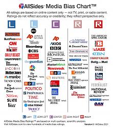 Click image for larger version. 

Name:	AllSidesMediaBiasChart-Version5.jpg 
Views:	100 
Size:	518.5 KB 
ID:	1354392