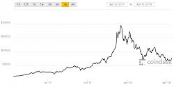 Click image for larger version. 

Name:	coindesk-bpi-chart.jpeg 
Views:	42 
Size:	19.6 KB 
ID:	1068874